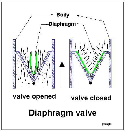 Diaphragm Valve product image on a clean white background